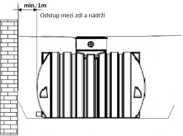 3.4 Poloha vůči budovám Nádrže nesmí být nijak zastavěny a nemůže se na ně přenášet zatížení způsobené budovou, popř. jejími základy.