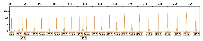 47 10.2.2 Kontrola standardu délky Size Standard 550 (BTO) Stanovení přesných délek fragmentů amplifikovaných produktů je závislé na použitém standardu délky DNA.