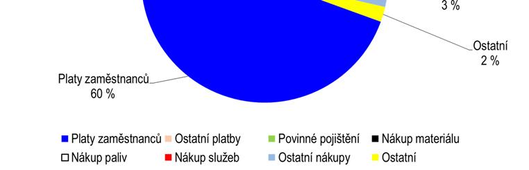 Kč 6122 pořízení vybavení kanceláře 53 V roce 2018 AV ČR nabyla bezúplatně tento majetek: Obraz portrét MUDr. V. Hlaváčka, DrSc. v hodnotě celkem 80 000 Kč.