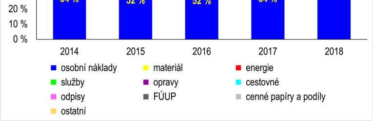 ostatní služby 1 056 861 tis. Kč, z toho použito 250 877 tis. Kč v ÚOCHB AV ČR. Náklady na ostatní služby jsou specifické pro každé pracoviště AV ČR.