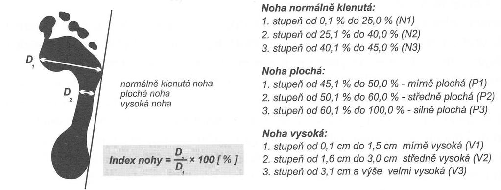 Pro zpracování výsledků výzkumného šetření zaměřeného na diagnostiku stavu klenby nohy, uskutečněného pomocí snímání otisků nohy, byly použity následující tři plantografické metody. 1.