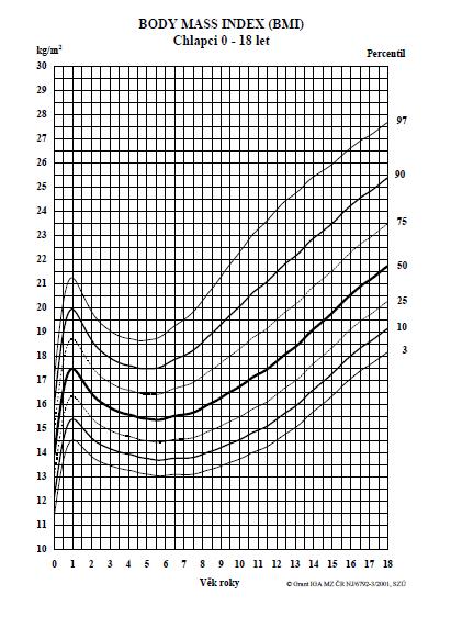 Příloha 4. Percentilový graf BMI chlapci (http://www.