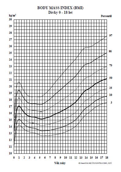 Příloha 5. Percentilový graf BMI dívky (http://www.