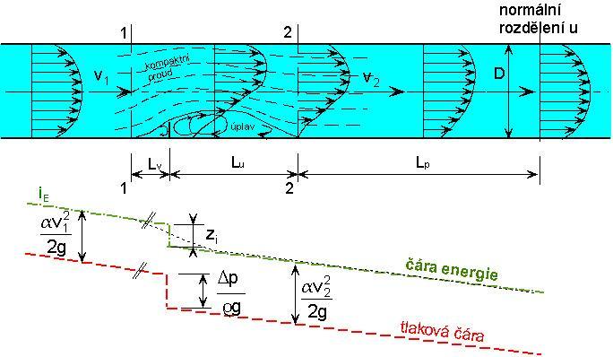 TRÁTY MÍTNÍ místní ztráty důsledek deformace rychlostního pole příčina překážka potrubí