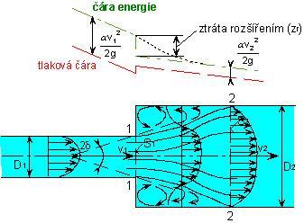 Místní ztráta náhlým rozšířením potrubí (Bordoa ztráta) nr nr nr předpoklad: tlak potrubí průměru D před rozšířením je stejný jako