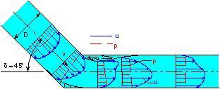 Místní ztráta změnou směru ostrá kolena průběh rychlostí a tlaků ostrém kolenu rchol kolena ětší rychlosti u nitřní stěny nejětší tlaky u nější stěny os os os fce