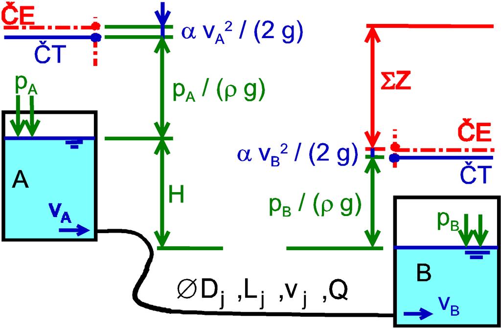 ákladní schéma ýpočtu potrubí ČE ČT pa RB: H A