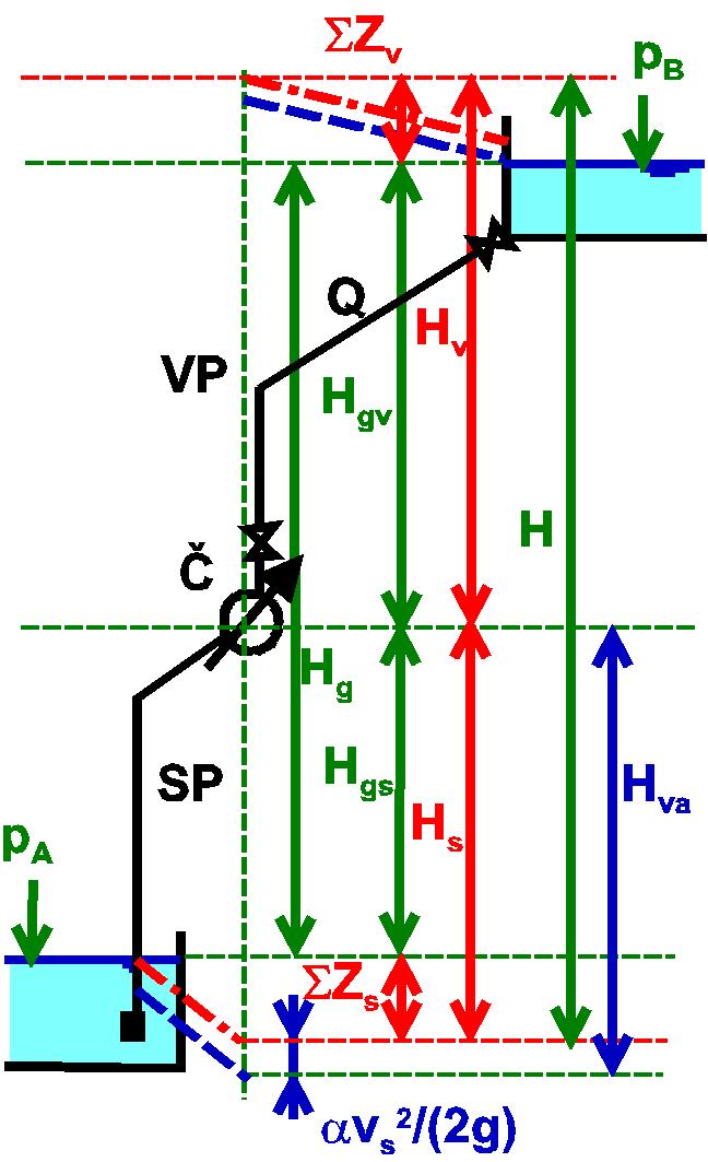p A Posouzení akuometrické ýšky: H a pa H s s orientačně H a < (6 8) m. sl.