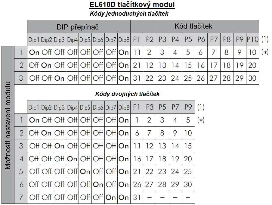 9. NASTAVENÍ KÓDŮ TLAČÍTEK (AŽ 32 ADRES/BYTŮ) Tlačítkový modul EL610D musí být nastaven v pořadí pro přiřazení kódu tlačítek.