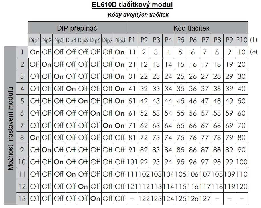 10. NASTAVENÍ KÓDŮ TLAČÍTEK (AŽ 128 ADRES/BYTŮ) Tlačítkový modul EL610D musí být nastaven v pořadí pro přiřazení kódu tlačítek.