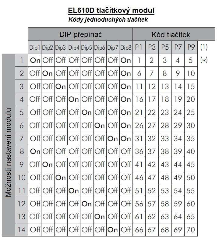 (1) P1 P10: Tlačítko 1 až tlačítko 10 Důležité: Nastavte každý modul
