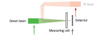 Particle size distribution The particle size distribution was measured also on laser diffraction