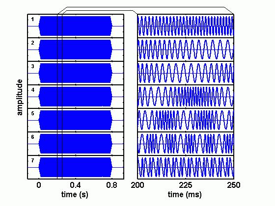 Harmonické a neharmonické modulační frekvence fc = 500Hz fc = 500Hz fm = 2.
