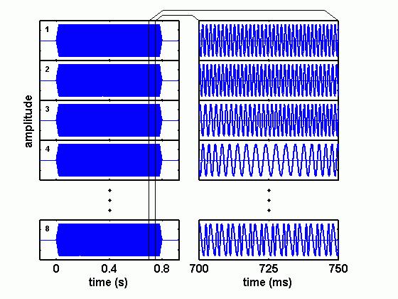 Zvětšení modulačního indexu fc = 500Hz fc = 500Hz fm = 2.