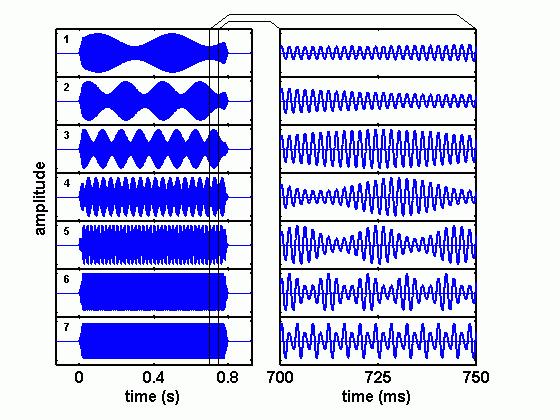 Amplitudová modulace Harmonické a neharmonické modulační frekvence, m = 0.