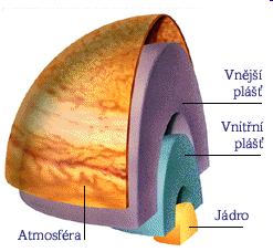 (plynní) obři (planety typu Jupiter) - ve vnější části Sluneční soustavy - Jupiter, Saturn, Uran a Neptun -