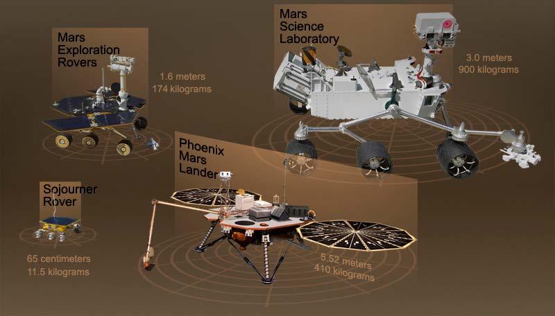 Kosmický výzkum Průzkum Mars, Viking, Pathfinder, Mars Explorer, Mars Express, Mars Orbiter, Mars Exploration Rover, Mars Reconnaissance Orbiter, Phoenix, Mars Science Laboratory (Curiosity)... např.
