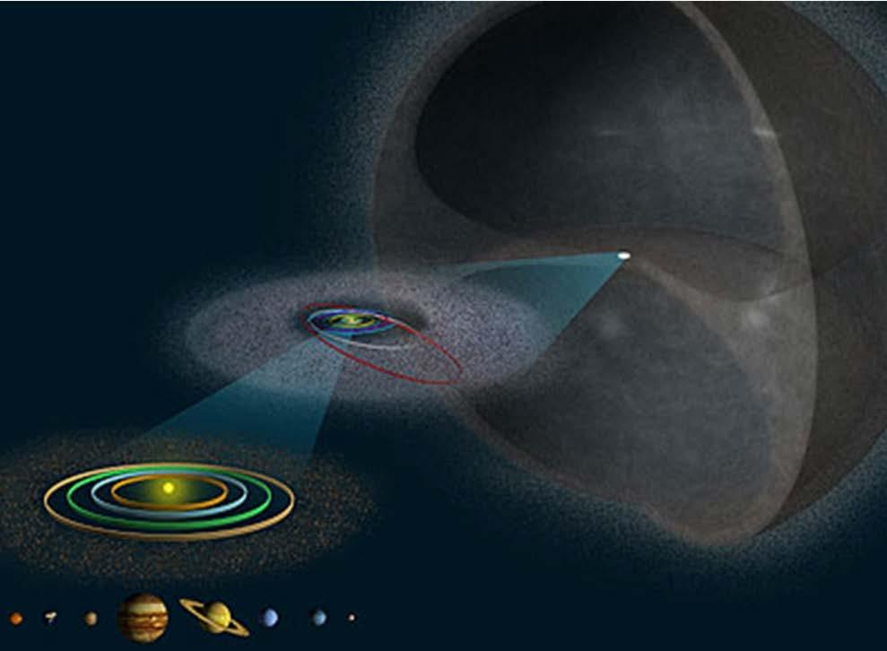 Kuiperův pás - TNO - za drahou Neptunu - často v době objevu planetka, po čase uvolňují materiál z povrchu => jádra komet