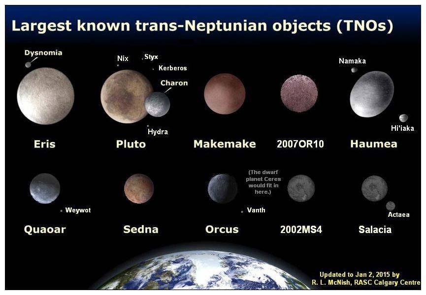 Plutoid trpasličí planeta obíhající kolem Slunce ve větší vzdálenosti než je dráha planety Neptun (Pluto, Eris, Makemake, Haumea) Transneptunické těleso (TNO) - objekt v naší Sluneční soustavě, za