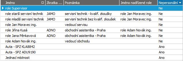 Role Problematika správného navržení rolí je poměrně složitá a v rámci této příručky se jí hlouběji nebudeme zabývat. Role mohou být personální (role přiřazené určité osobě resp.