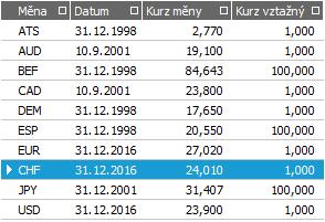 Kurzy cizích měn ke dni uzávěrky Abychom mohli provést ocenění bankovních účtů, pokladen a fakturačních dokladů v cizí měně ke dni uzávěrky, je třeba zadat správný kurz k tomuto datu.