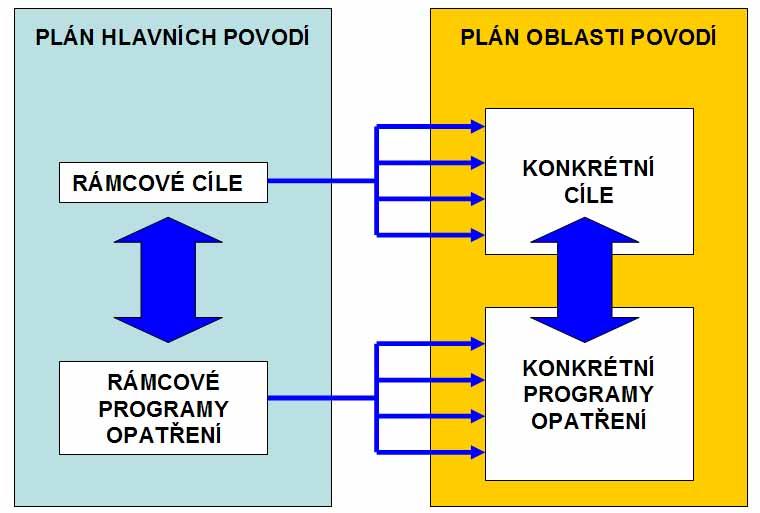 Podrobný přehled je uveden v PHP, kapitola D.Programy opatření a časové plány k dosažení strategických cílů, vytyčených zásad a principů.