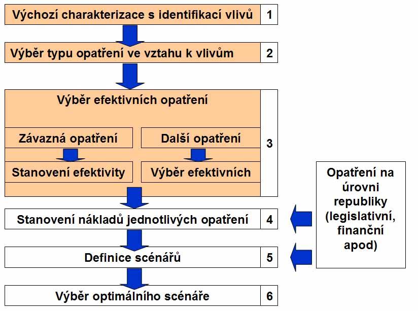POVODÍ OHŘE Ing.Alena Holienčinová 4.4. - str. 13 Striktní stanovení větších hydrologických celků před zahájením hodnocení opatření není vhodné.