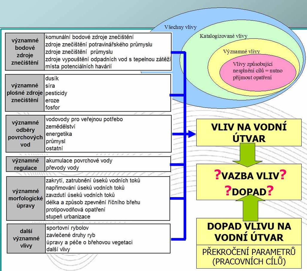 POVODÍ LABE Ing.