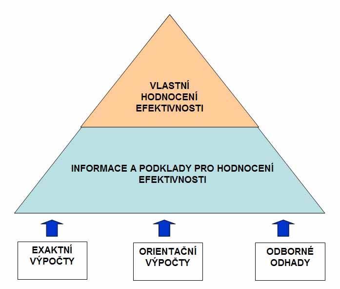 Obr.7. Hodnocení efektivnosti Ke stanovení efektivnosti (míry přínosu) jednotlivých opatření, případně opatření agregovaných do skupin lze přistoupit např.