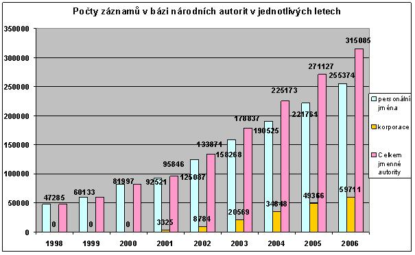 Autority a statistiky za rok 2006 (Soubory národních autorit ve světle statistických čísel) 1.