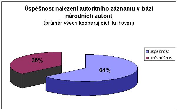 Graf č.