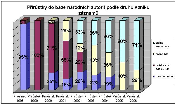 Graf č.3 Tabulka a graf č.