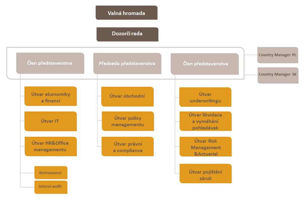 6. Organizační strutura: K