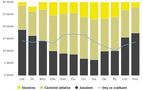 Obr 3: Graf průměrného počtu oblačných,