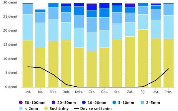 Obr 5: Graf průměrného množství srážek