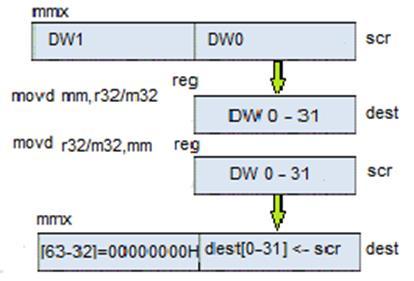 MOVDQ2Q mm, xmm MOVDQ2Q xmm, mm Přesune dolní kvadrát ze zdrojového operandu (druhý operand) do cílového operandu (první operand).
