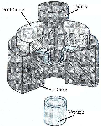 2 TAŽENÍ [1],[4],[14],[15],[16] Tažení je technologický proces, při kterém dochází ke stálému přetvoření materiálu v hotové duté těleso.