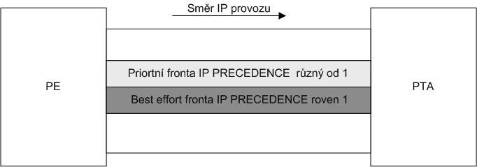 fronta je schopna přenést datový tok o rychlosti rovné rychlosti kapacitě spoje. Pro hodnotu IP PRECEDENCE rovnu 1 budou IP pakety obsluhovány v BEST EFFORT frontě.