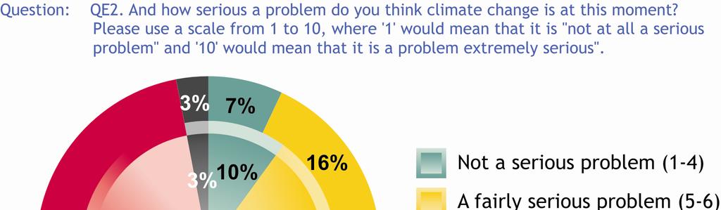 1.2 Posouzení závažnosti problému - Ačkoli změna klimatu je zastíněna hospodářskou krizí, převážná většina Evropanů se domnívá, že je velmi závažným problémem - Respondenti byli vyzváni, aby