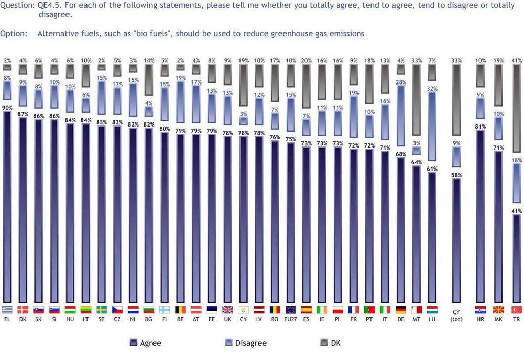 Analýza výsledků podle sociodemografických proměnných ukazuje následující: Ženy častěji než muži nemají žádný názor na používání alternativních paliv s cílem snižovat emise skleníkových plynů, jak