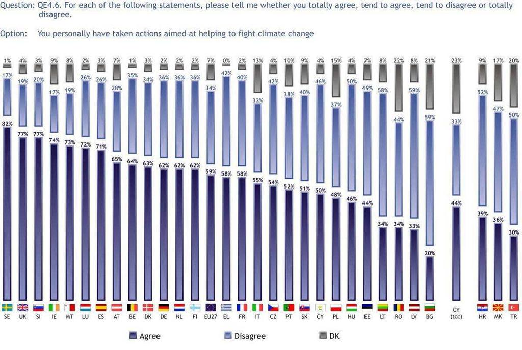 3.1.2 Osobně učiněné kroky v boji proti změně klimatu Téměř šest z deseti Evropanů (59 %) tvrdí, že osobně učinili kroky v boji proti změně klimatu, více než třetina (34 %) uvádí opak.