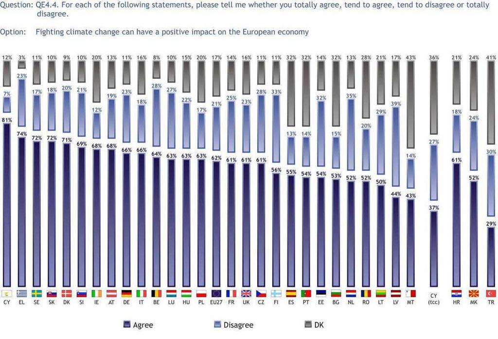 3.1.3 Dopad na evropské hospodářství Více než šest z deseti Evropanů (62 %) se domnívá, že boj se změnou klimatu může mít kladný dopad na evropské hospodářství, zatímco téměř pětina (21 %) s tím