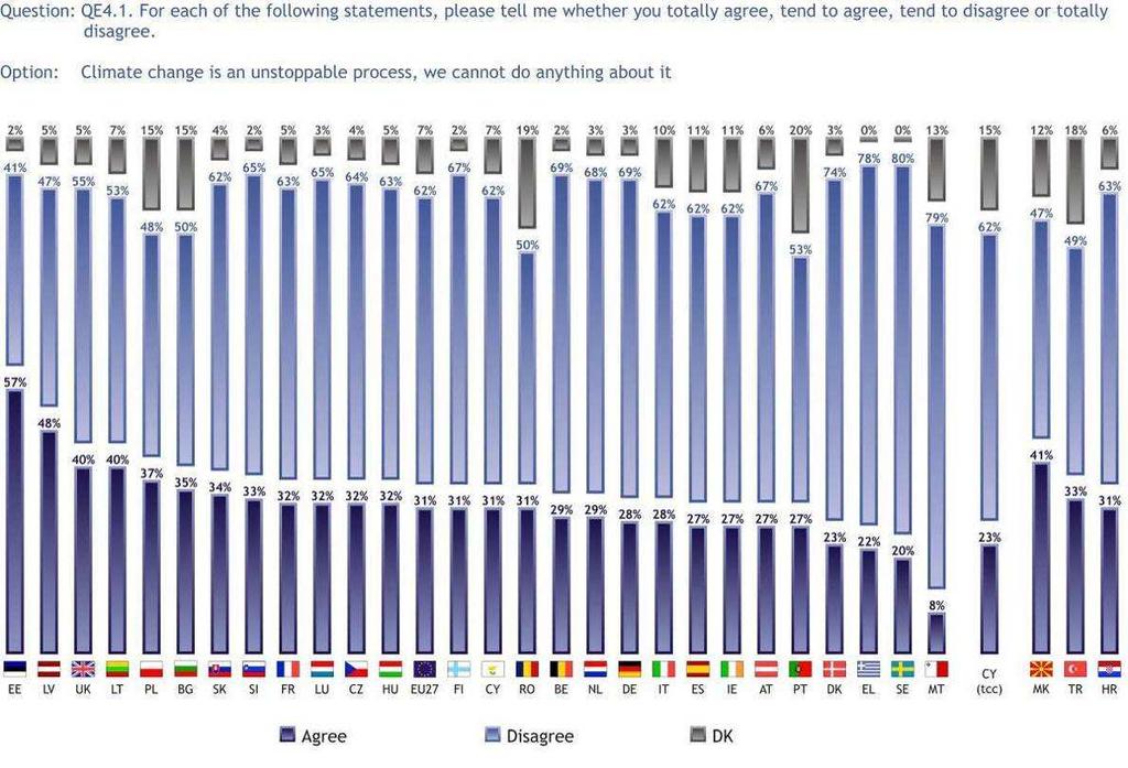 3.1.4 Změna klimatu není nezadržitelný proces Většina Evropanů (62 %) nesouhlasí s tvrzením, že změna klimatu je nezadržitelným procesem, zároveň se méně než jedna třetina domnívá, že proti změně