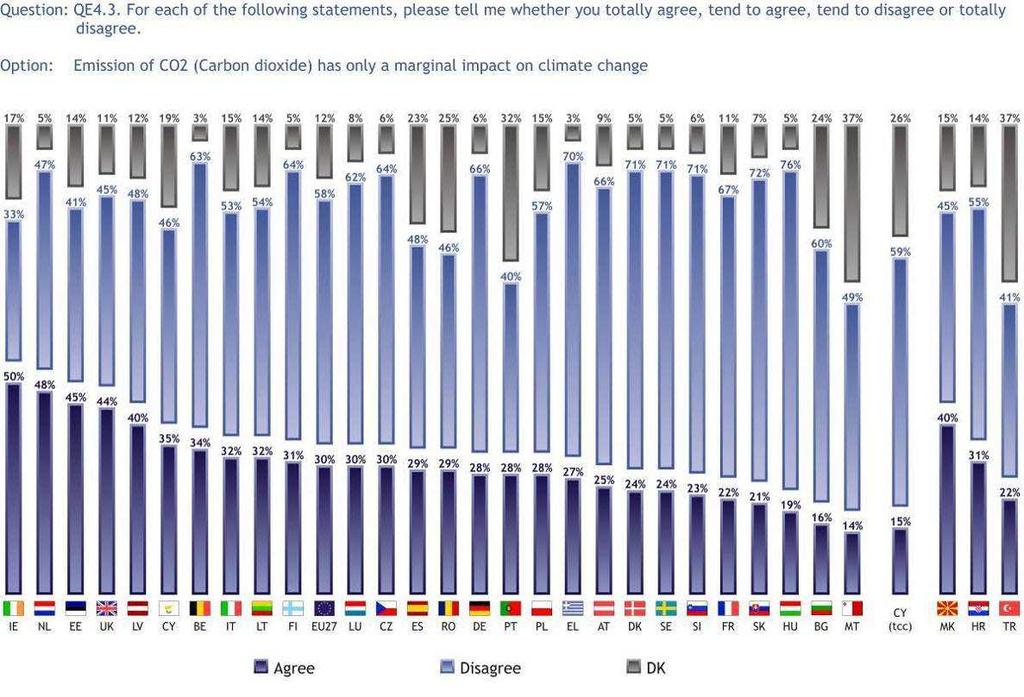 3.1.5 Vliv emisí CO2 na změnu klimatu Zatímco většina Evropanů (58 %) nesouhlasí s tvrzením, že vliv emisí CO 2 na změnu klimatu je pouze marginální, 30 % se domnívá, že emise CO 2 mají pouze