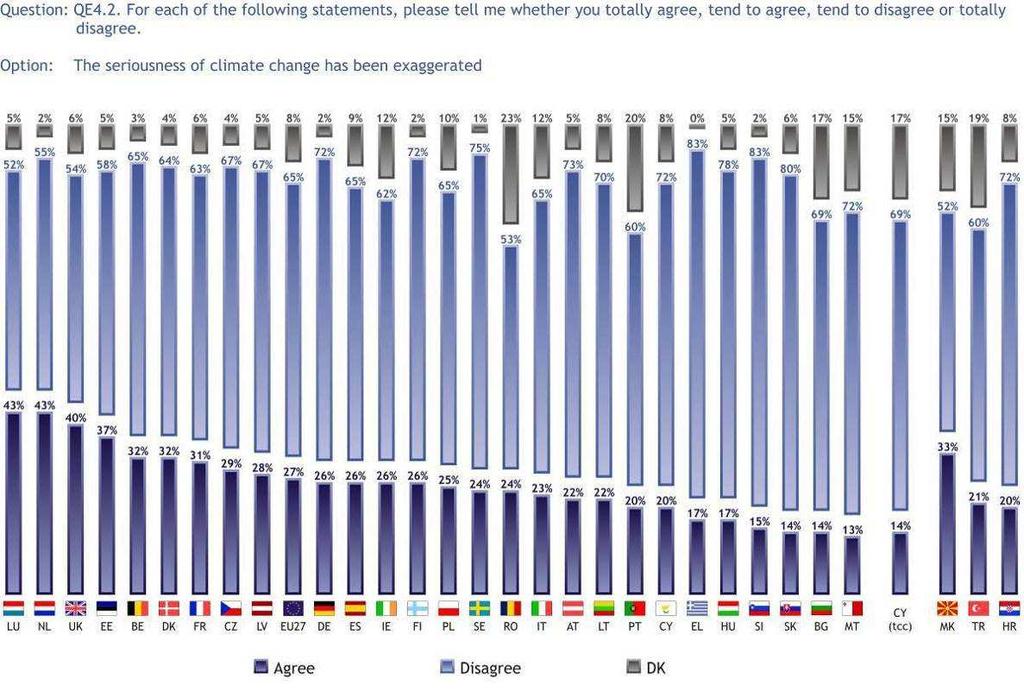 3.1.6 Závažnost změn klimatu se nezveličuje Téměř dvě třetiny Evropanů (65 %) se nedomnívají, že se závažnost změny klimatu zveličuje, zatímco více než jedna čtvrtina (27 %) si myslí opak.