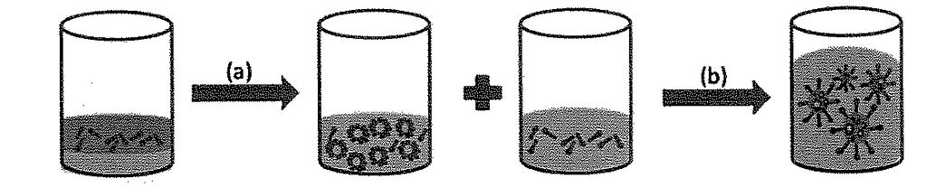 (1) (2) (3) (4) Obr. 4. Příprava emulze typu v/o/v. (1) voda, olej a lipofilní tenzid, (a + b) emulgace, (2) emulze v/o, (3) voda a hydrofilní tenzid, (4) emulze v/o/v.