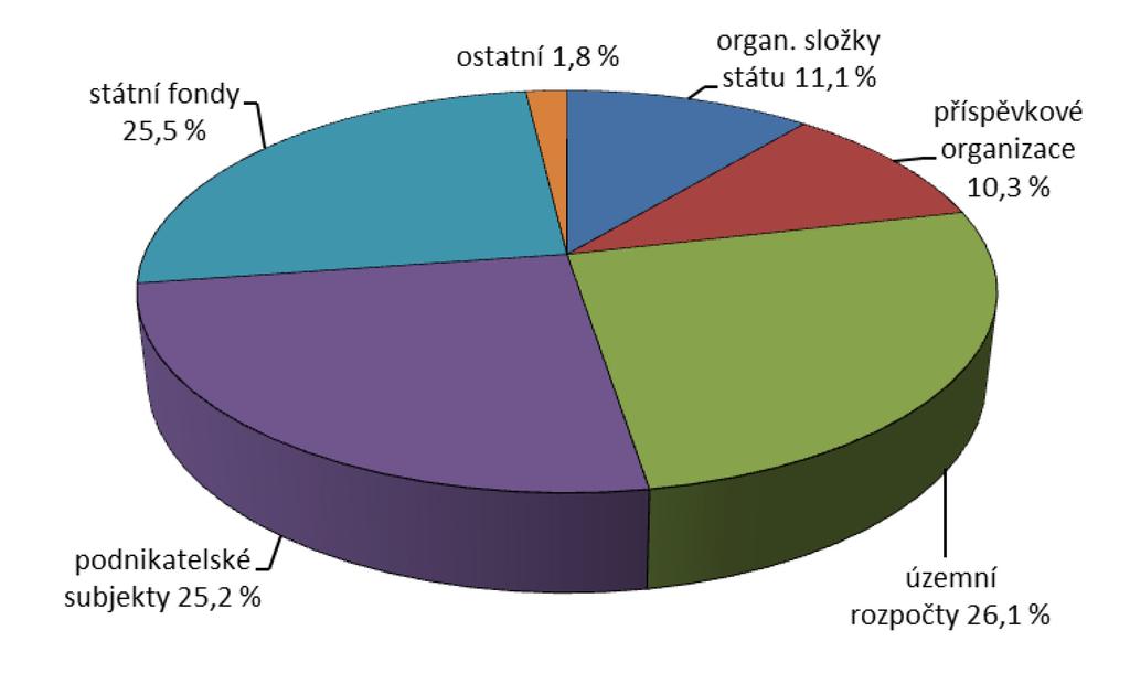 Graf č. 21: Struktura kapitálových výdajů Z grafu je patrné, že největší podíl kapitálových výdajů byl v roce 2015 transferován veřejným rozpočtům územní úrovně celkem 45,8 mld. Kč, tj.