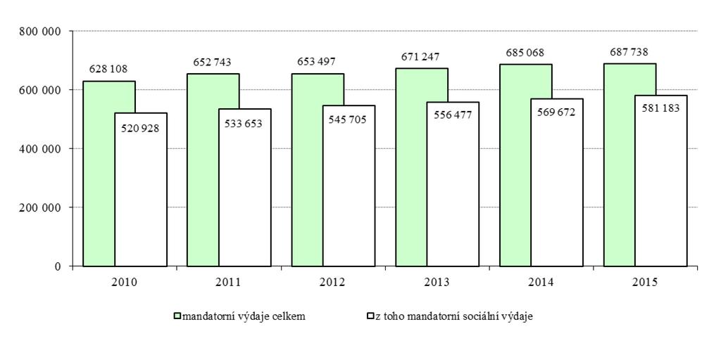 na volby a příspěvek politickým stranám (téměř o 1,1 mld. Kč), výdaje na obsluhu státního dluhu (o 2,7 mld. Kč), atd. Ostatní mandatorní výdaje, tj.