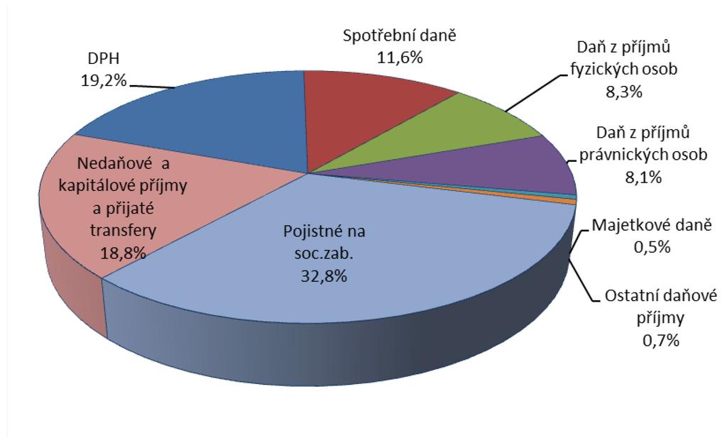 Graf č. 5: Struktura celkových příjmů v roce 2015 2.