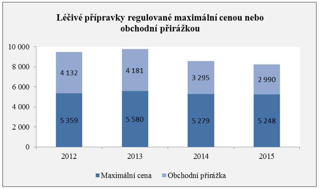 Graf č. 25: Struktura a vývoj léčivých přípravků regulovaných maximální cenou nebo obchodní přirážkou (počet léčivých přípravků) Graf č.